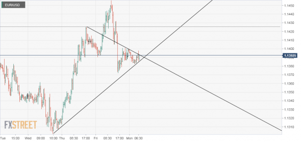 EUR/USD. Евро порвал "сопротивление".