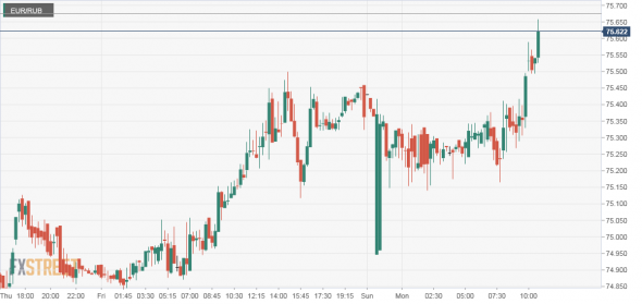 usd/rub, eur/rub.FX: рост.