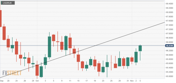 usd/rub, eur/rub.FX: рост.