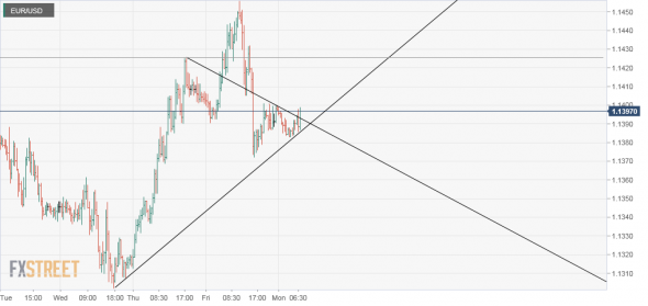 EUR/USD. Евро порвал "сопротивление".