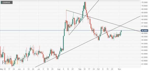 usd/rub, eur/rub.FX: рост.