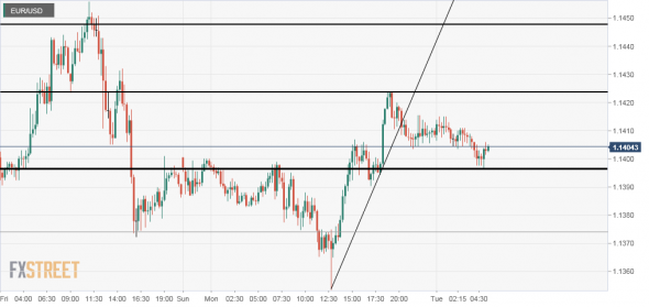 eur/usd. Евро: Уровни.