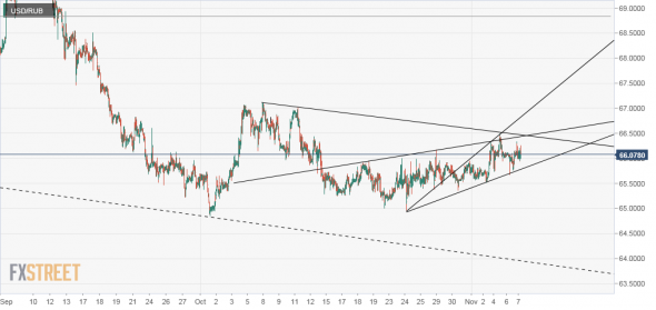 USD/RUB. Рубль: пару линий ТА