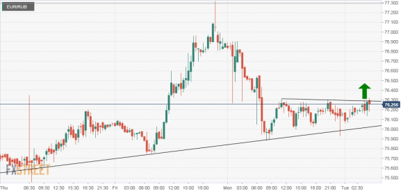 eur/rub: на пробой