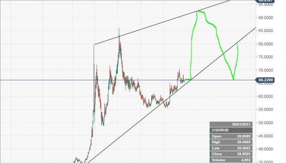 Рубль на 90.33(666). Попробую взять движение.