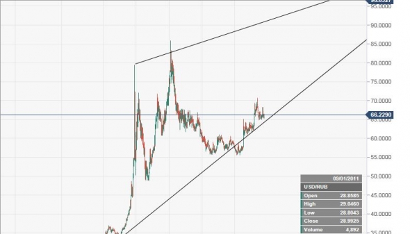 Рубль на 90.33(666). Попробую взять движение.