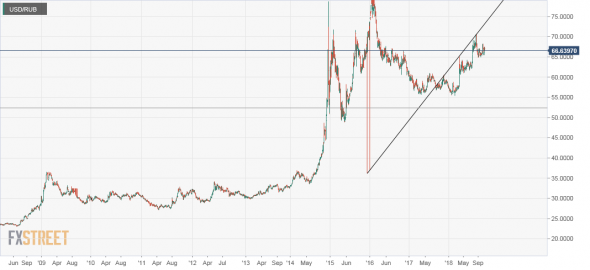 USD/RUB. Раньше таких свечей не было.