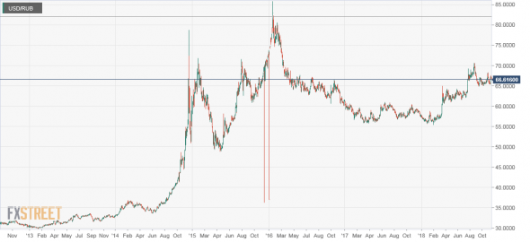 USD/RUB. Раньше таких свечей не было.