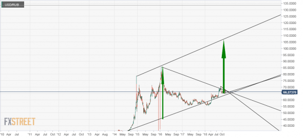 USD/RUB. Рубль на Сотку согласно Классике.