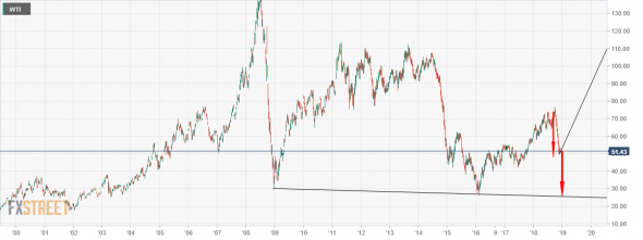 WTI НЕФТЬ на неделе Всё.