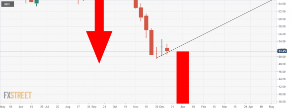 WTI НЕФТЬ на неделе Всё.