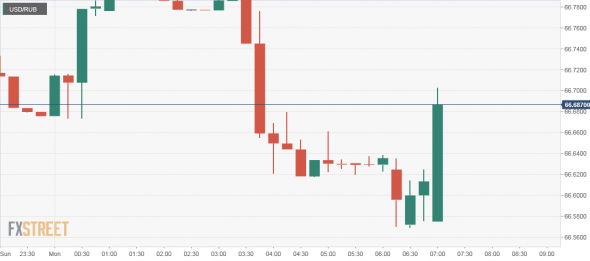 рубль-бычье поглощение usd/rub