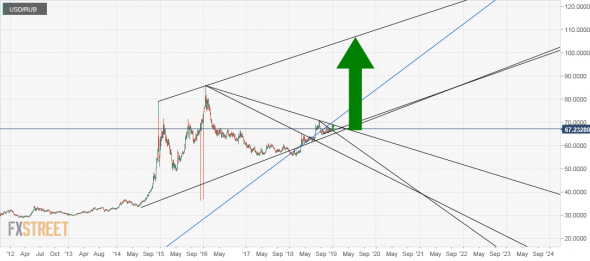 usd/rub: Рубль. Жду техничности.