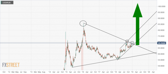 USD/RUB_пробили ваш треугольник классический.