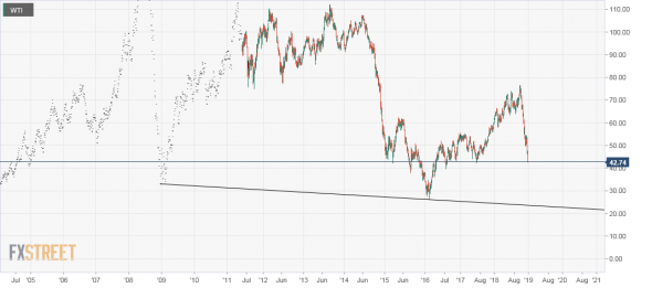 WTI: я спокоен за нефть.