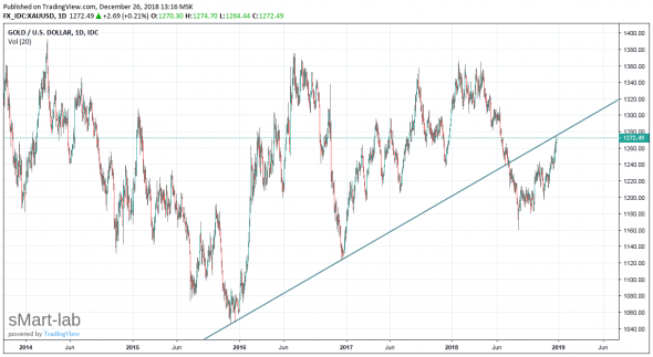 xau/usd_сливайте голду пока не поздно.