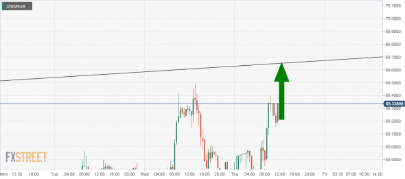 usd/rub. bulls flag.