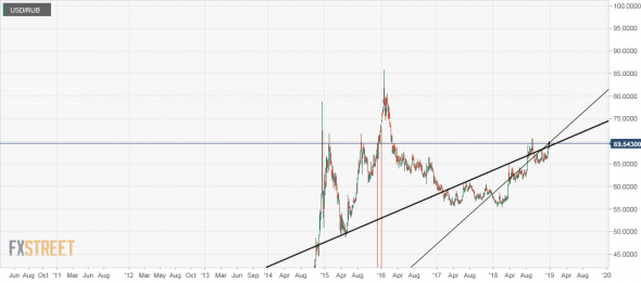 USD/RUB. Рубль. Мы Возвратились.ТА