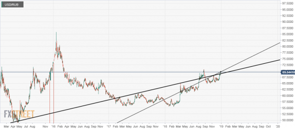 USD/RUB. Рубль. Мы Возвратились.ТА