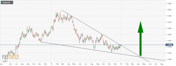 EUR/usd: А евро то-"того"