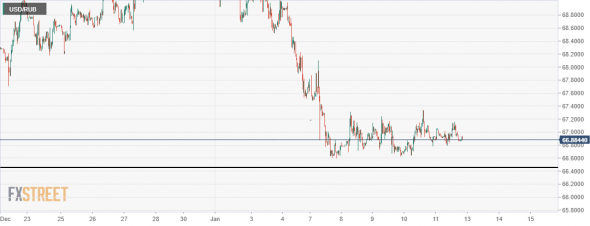 USD/RUB. Рубль на понедельник.