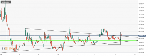 USD/RUB. типа план та