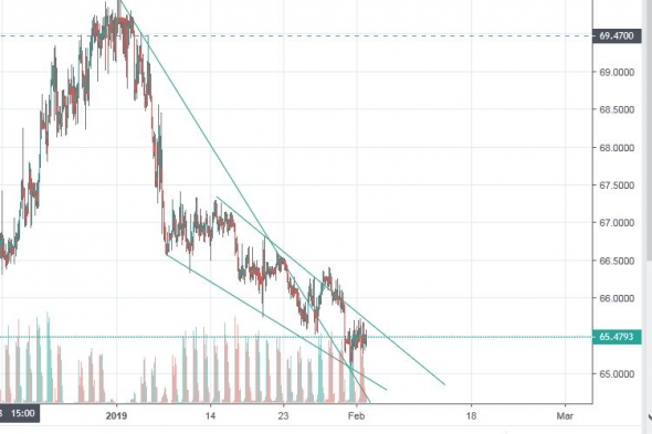 USD/RUB. Правильный та.