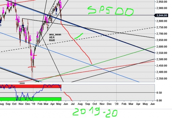 SP500 Моё мнение