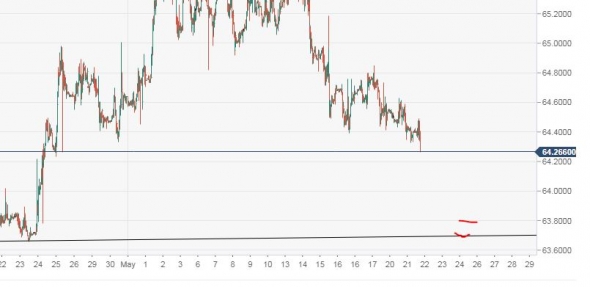 рубль ожидаю 63.8