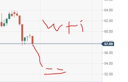 WTI oil ожидаю дальнейшее снижение