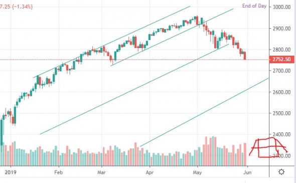 sp500 сиплый. каналы