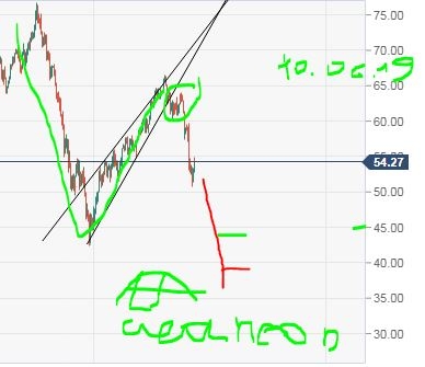 WTI нефть. если это был медвежий флаг...