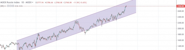 ММВБ индекс. Классический та. Канал тренда