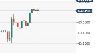 usd/rub Рубль. Доджик. свечи