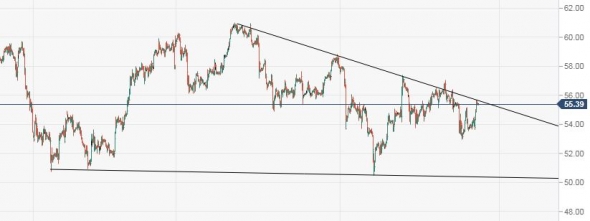 ТА Dollar, WTI