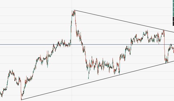 ТА Dollar, WTI