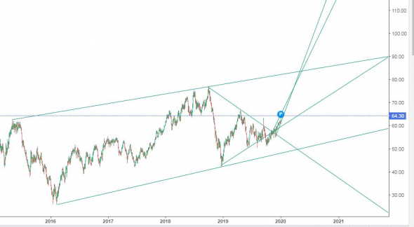 Нефть. Когда праздник?