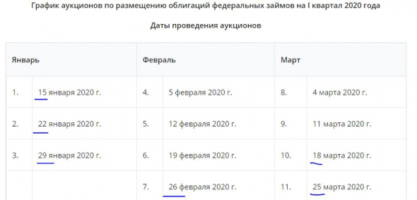 График предстоящих ОФЗ минфина РФ