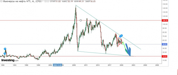 Фьючерс на нефть: мои мечты.