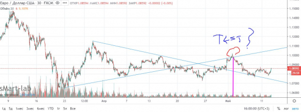 EURUSD : технический взгляд