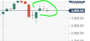 sp500 - три звизды