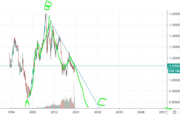 eurusd ^Евро-бакс^, мысли по Эллиоту.