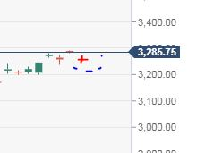 SP500 Nasdaq