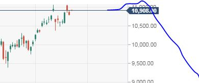 SP500 Nasdaq