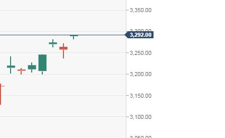 SP500 Nasdaq