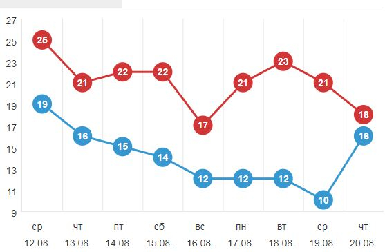 Погода и цена. Палю грааль.