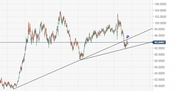 DXY USDX  ТА