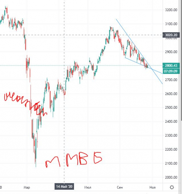 ММВБ, теханализ. Клин. На грани