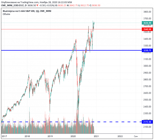 Сиплый имеет вас. SP500