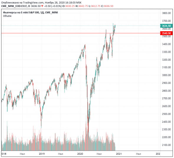 Сиплый имеет вас. SP500